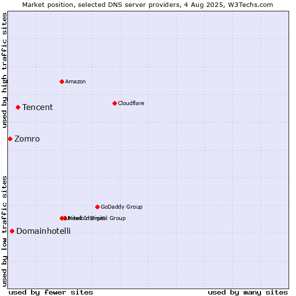 Market position of Tencent vs. Domainhotelli vs. Zomro