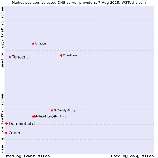 Market position of Tencent vs. Domainhotelli vs. Zoner