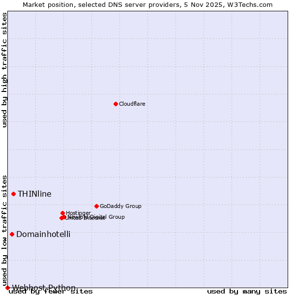 Market position of THINline vs. Domainhotelli vs. Webhost Python