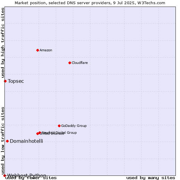 Market position of Domainhotelli vs. Topsec vs. Webhost Python