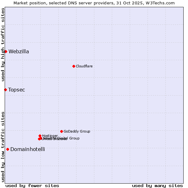 Market position of Domainhotelli vs. Webzilla vs. Topsec