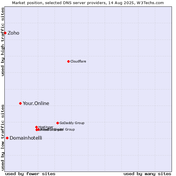 Market position of Your.Online vs. Domainhotelli vs. Zoho