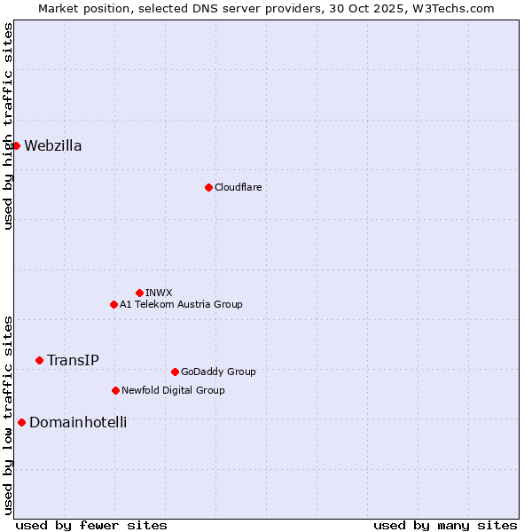 Market position of TransIP vs. Domainhotelli vs. Webzilla