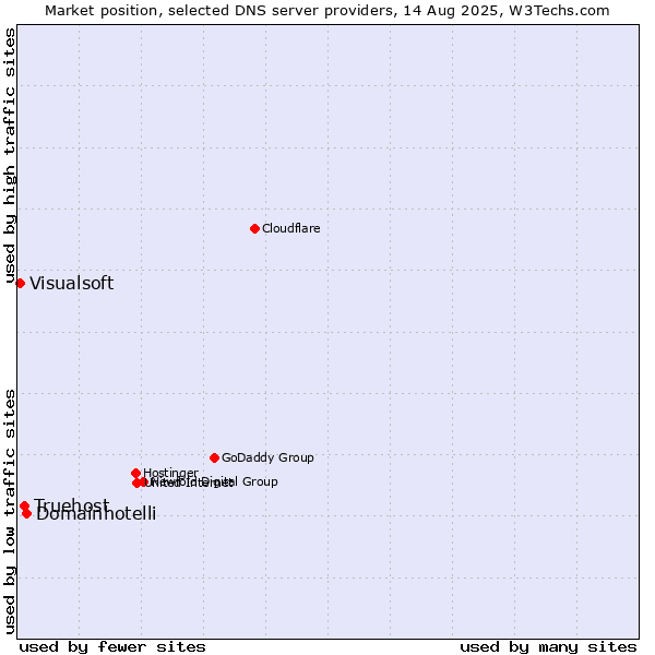 Market position of Domainhotelli vs. Truehost vs. Visualsoft