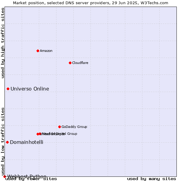 Market position of Universo Online vs. Domainhotelli vs. Webhost Python