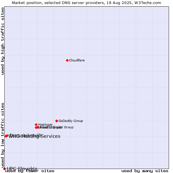 Market position of Domainhotelli vs. WHG Hosting Services vs. UPC Slovakia