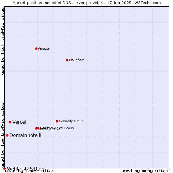 Market position of Vercel vs. Domainhotelli vs. Webhost Python