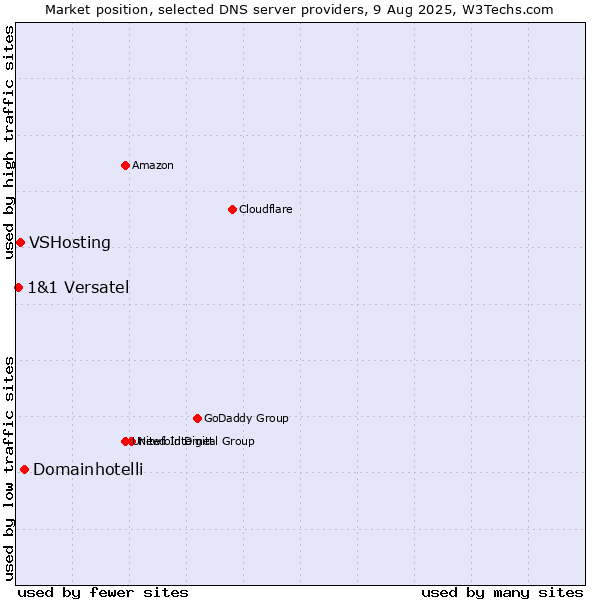 Market position of Domainhotelli vs. VSHosting vs. 1&1 Versatel