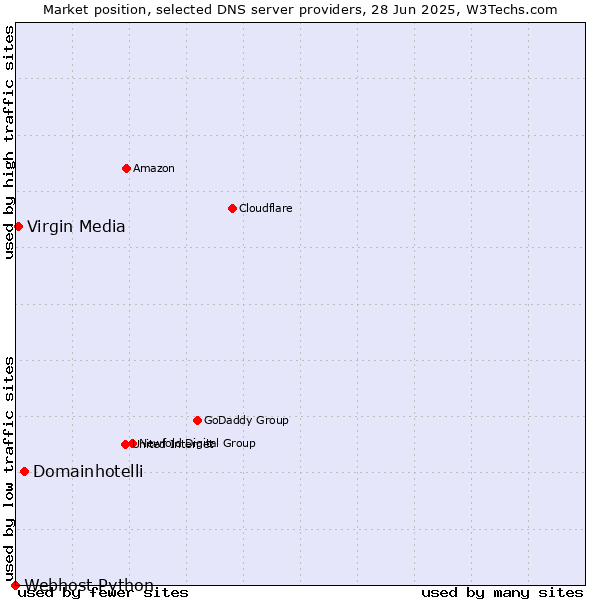 Market position of Domainhotelli vs. Virgin Media vs. Webhost Python