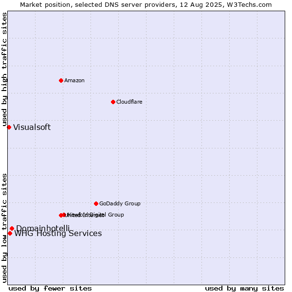 Market position of Domainhotelli vs. WHG Hosting Services vs. Visualsoft
