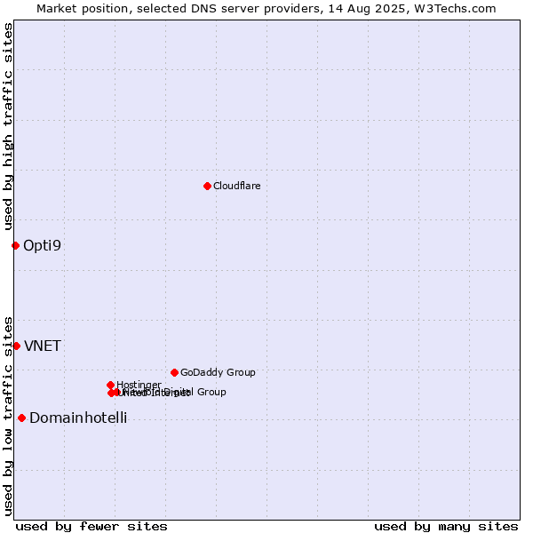 Market position of Domainhotelli vs. VNET vs. Opti9