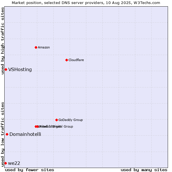 Market position of Domainhotelli vs. VSHosting vs. we22