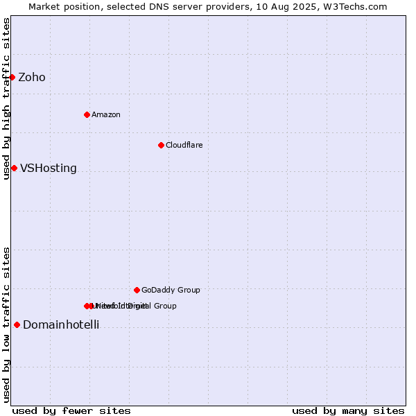 Market position of Domainhotelli vs. VSHosting vs. Zoho