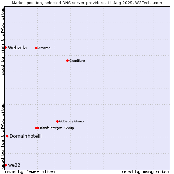 Market position of Domainhotelli vs. we22 vs. Webzilla