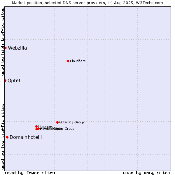 Market position of Domainhotelli vs. Webzilla vs. Opti9