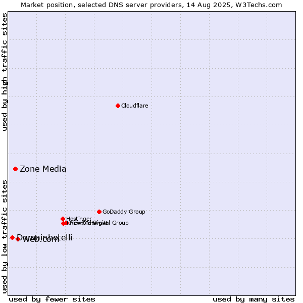 Market position of Web.com vs. Zone Media vs. Domainhotelli