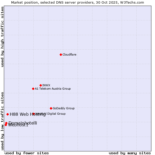 Market position of H88 Web Hosting vs. Domainhotelli vs. Webhost1