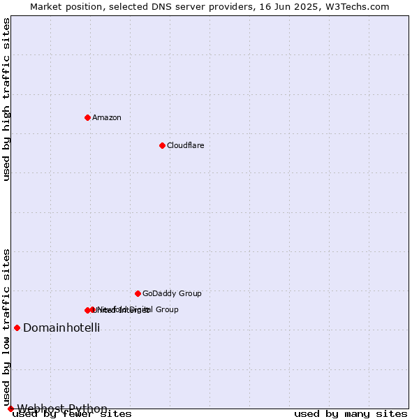 Market position of Domainhotelli vs. Webhost Python