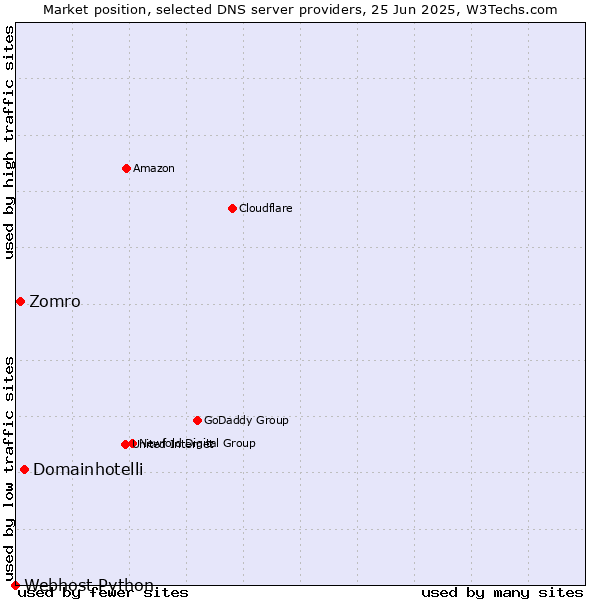 Market position of Domainhotelli vs. Zomro vs. Webhost Python