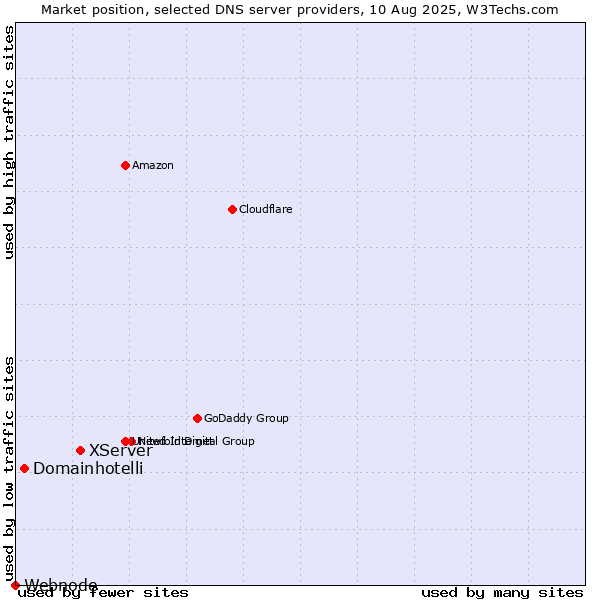 Market position of XServer vs. Domainhotelli vs. Webnode