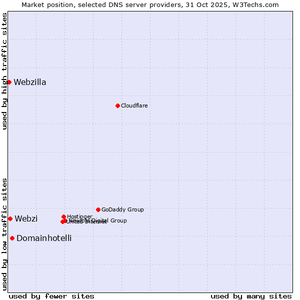 Market position of Domainhotelli vs. Webzi vs. Webzilla