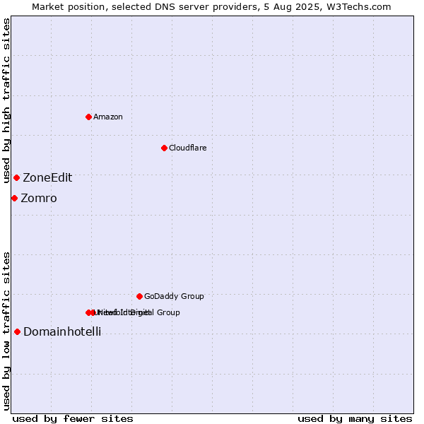 Market position of Domainhotelli vs. ZoneEdit vs. Zomro