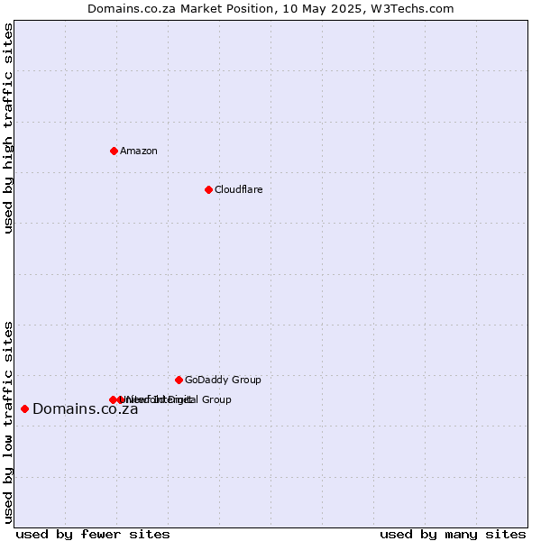 Market position of Domains.co.za