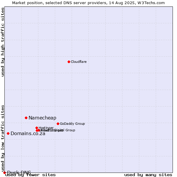 Market position of Namecheap vs. Domains.co.za vs. Duck DNS