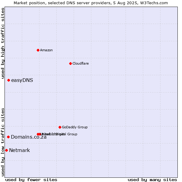 Market position of easyDNS vs. Domains.co.za vs. Netmark