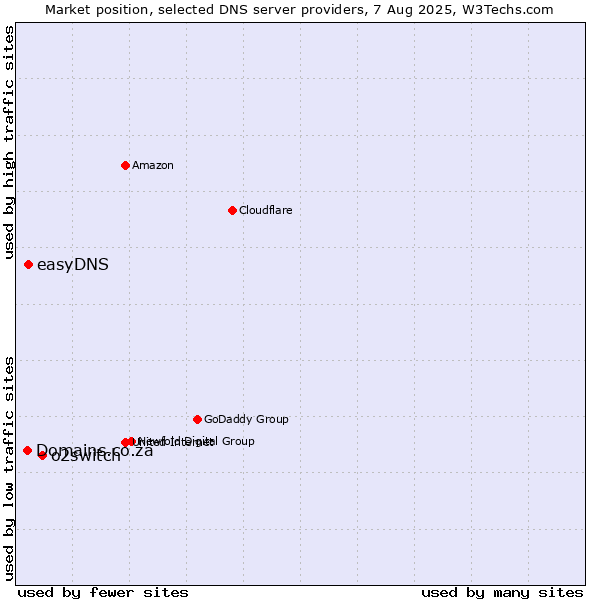 Market position of o2switch vs. easyDNS vs. Domains.co.za