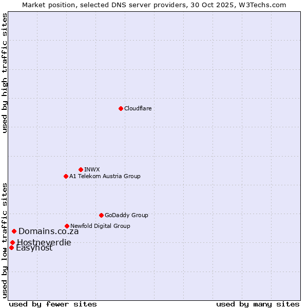 Market position of Domains.co.za vs. Hostneverdie vs. Easyhost
