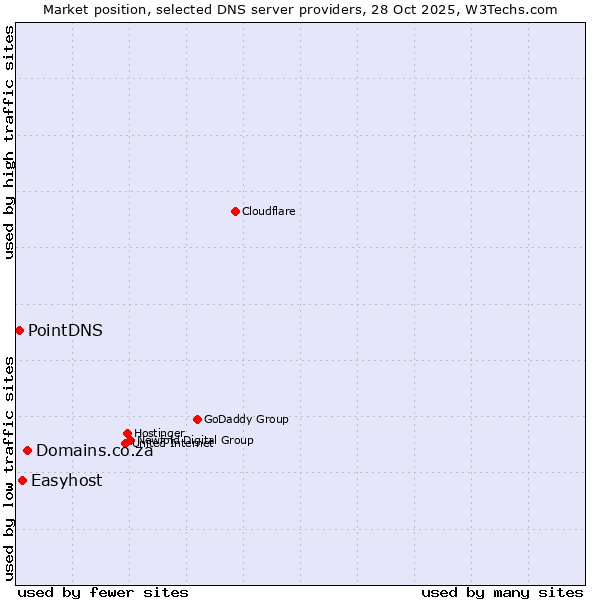 Market position of Domains.co.za vs. Easyhost vs. PointDNS