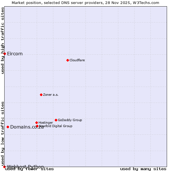 Market position of Domains.co.za vs. Eircom vs. Webhost Python