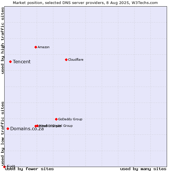 Market position of Tencent vs. Domains.co.za vs. Ezit