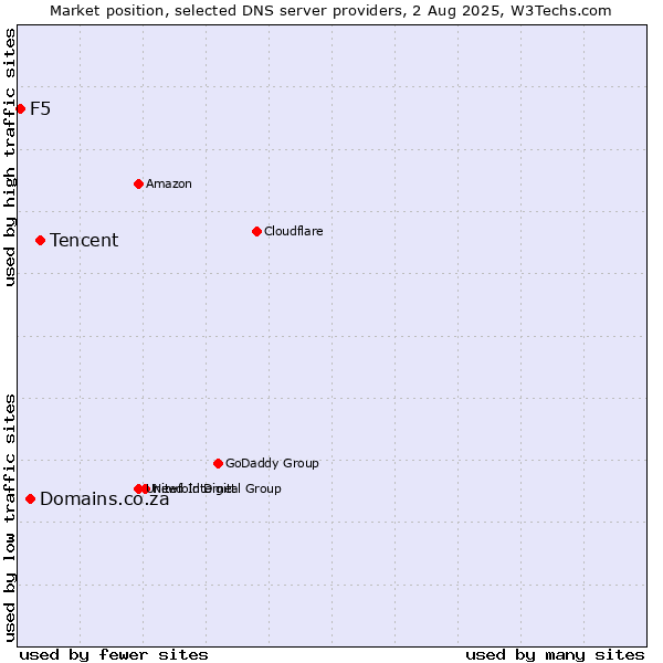 Market position of Tencent vs. Domains.co.za vs. F5