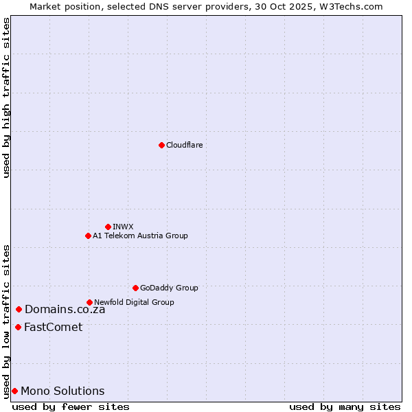 Market position of Domains.co.za vs. FastComet vs. Mono Solutions