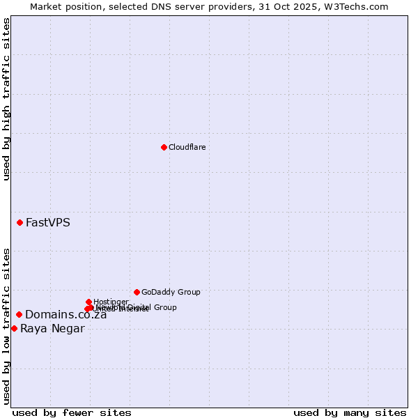 Market position of FastVPS vs. Domains.co.za vs. Raya Negar