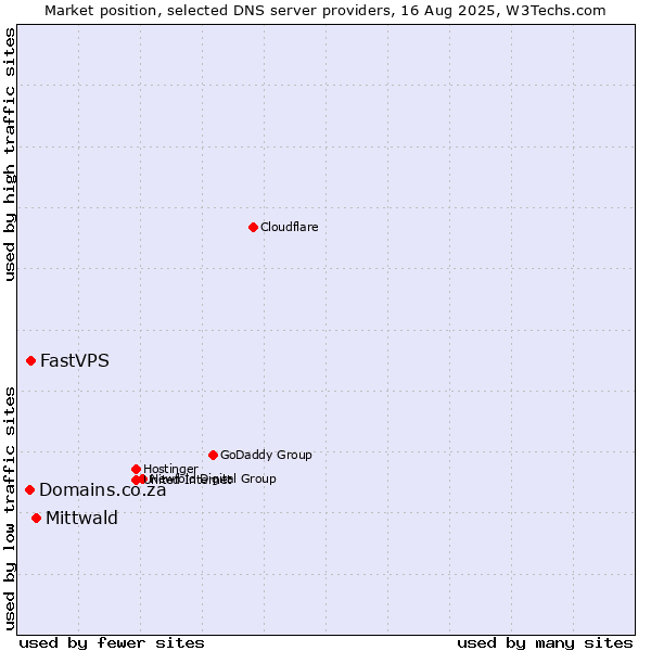Market position of Mittwald vs. FastVPS vs. Domains.co.za