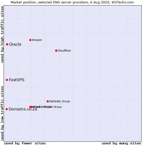Market position of Oracle vs. FastVPS vs. Domains.co.za