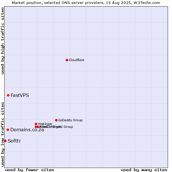 Market position of FastVPS vs. Domains.co.za vs. Softtr