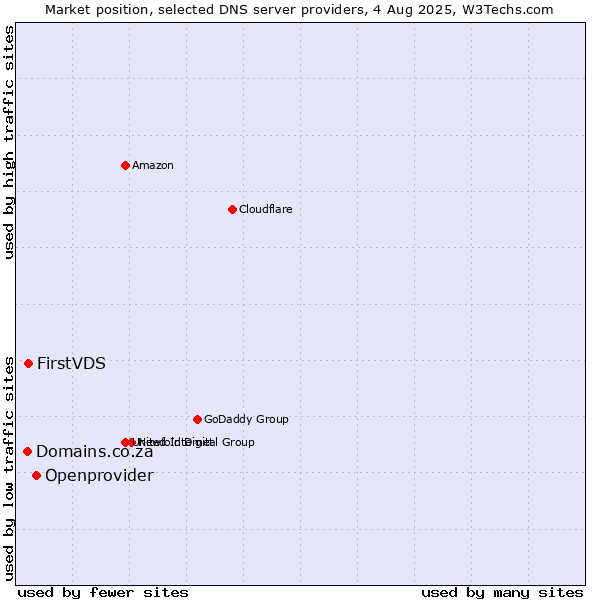 Market position of Openprovider vs. FirstVDS vs. Domains.co.za