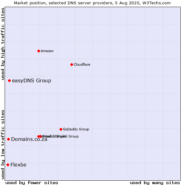 Market position of easyDNS Group vs. Domains.co.za vs. Flexbe