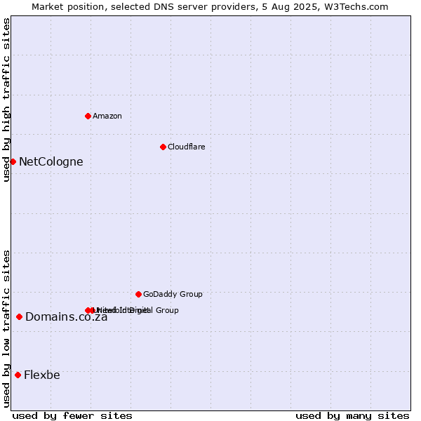 Market position of Domains.co.za vs. Flexbe vs. NetCologne