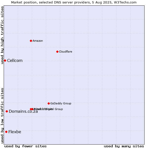 Market position of Domains.co.za vs. Flexbe vs. Cellcom