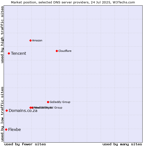 Market position of Tencent vs. Domains.co.za vs. Flexbe