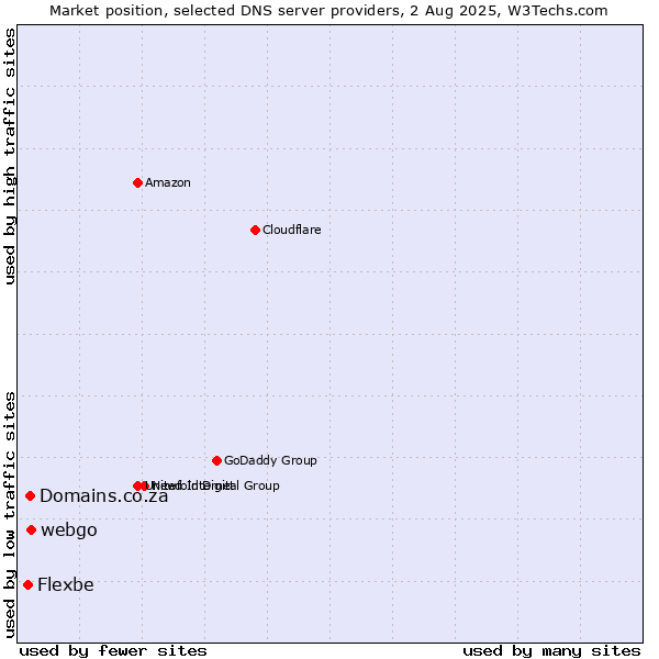 Market position of webgo vs. Domains.co.za vs. Flexbe