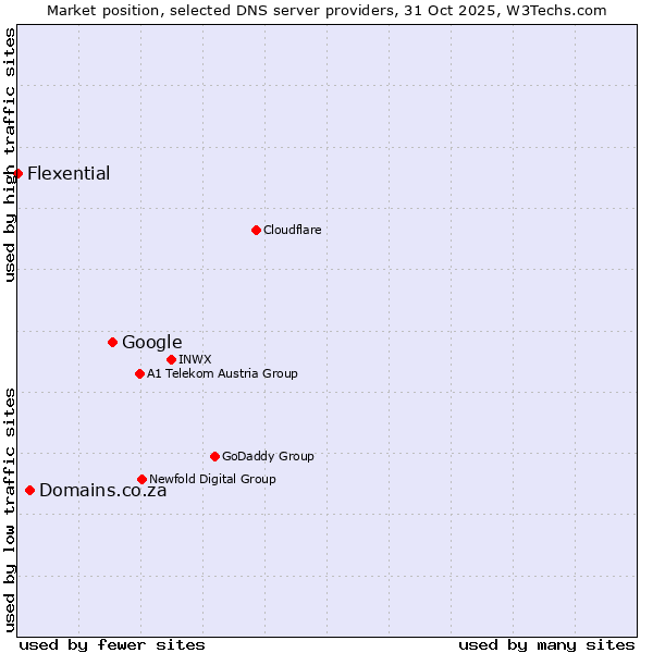 Market position of Google vs. Domains.co.za vs. Flexential