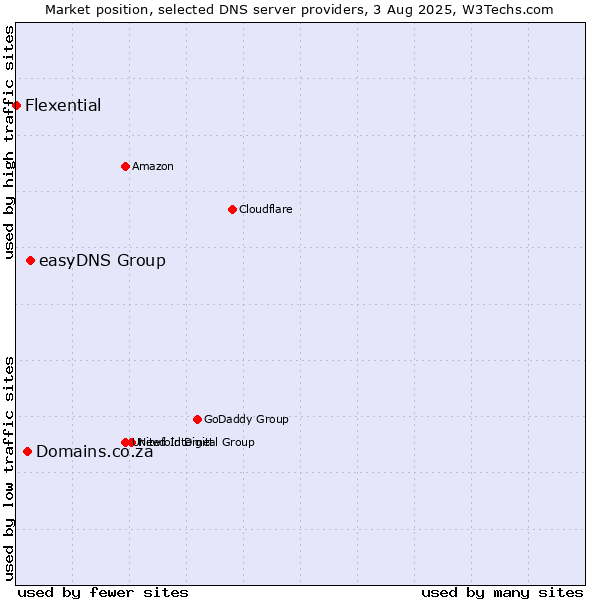 Market position of easyDNS Group vs. Domains.co.za vs. Flexential