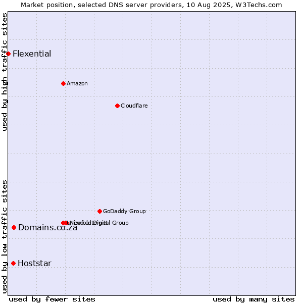 Market position of Domains.co.za vs. Hoststar vs. Flexential
