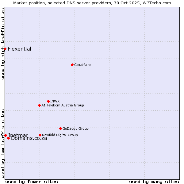 Market position of Domains.co.za vs. Inetmar vs. Flexential
